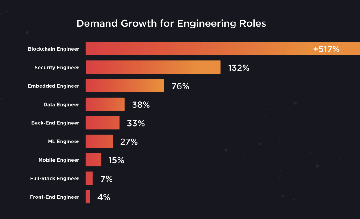 Blockchain careers jobs training